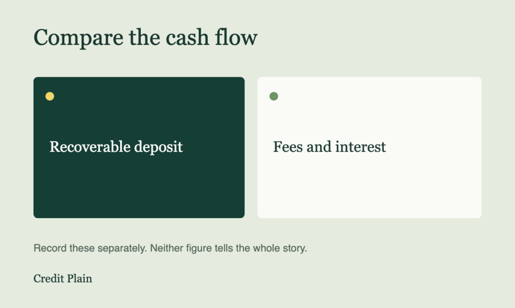 Recoverable deposits are separate from fees and interest.