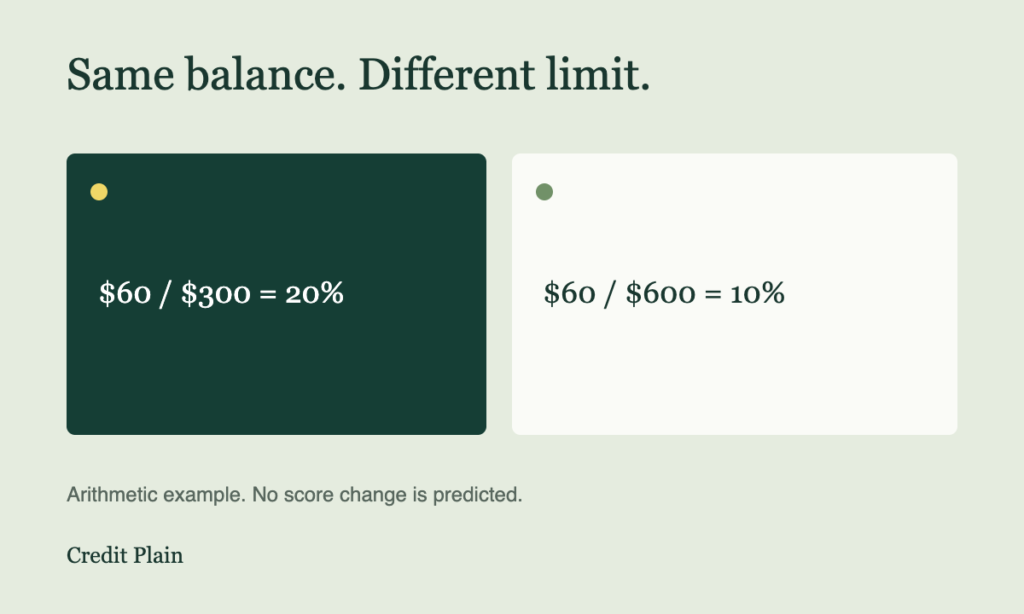 A $60 balance is 20% of a $300 limit and 10% of a $600 limit.